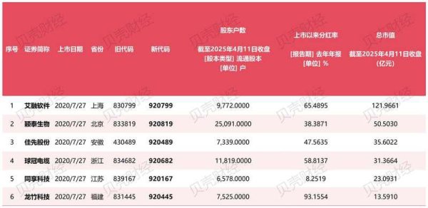 联华证券 存量试点股亮相，北交所即将迎来“全面920代码”时代