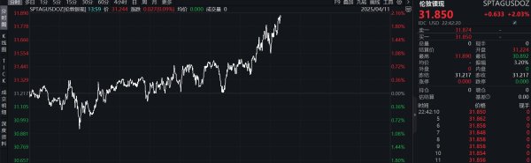 镕盛配资 滚动更新丨现货黄金突破3240美元；10年期美债收益率站上4.5%