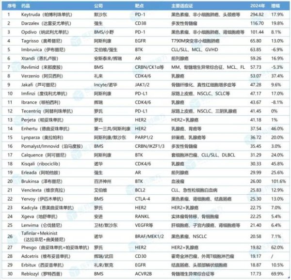 亿财配资 2024年全球畅销肿瘤药TOP30