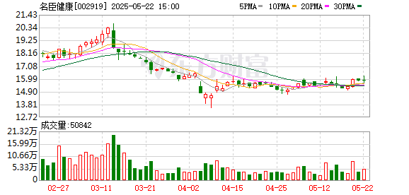 金盛网 名臣健康(002919.SZ)：公司拟回购3000万元至5000万元公司股份，回购价格不超过23元/股