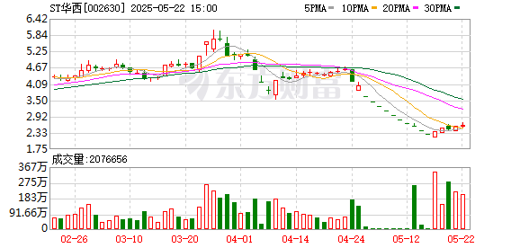 中华金配 “锅炉大王”华西能源董事长黎仁超辞职，副总裁黄有全接棒