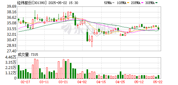 奇侠优配 经纬股份：布局储能技术 关注海外市场