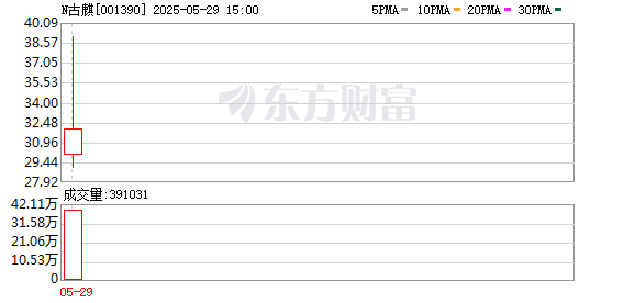 信康优配 N古麒首日涨164.90% 换手率79.80%