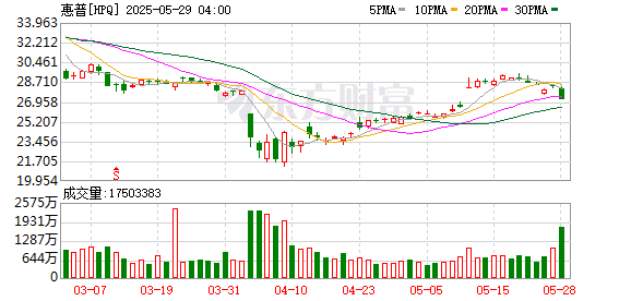 高升网 惠普美股盘前跌8.1%