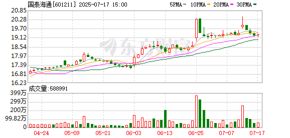 金配资 国泰海通：上半年净利同比预增205%-218%