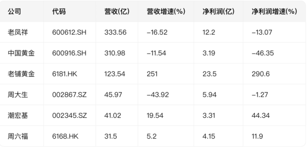 杠杆配资网 六大黄金珠宝公司上半年总净利52亿元：老凤祥、中国黄金业绩齐跌 老铺黄金狂飙